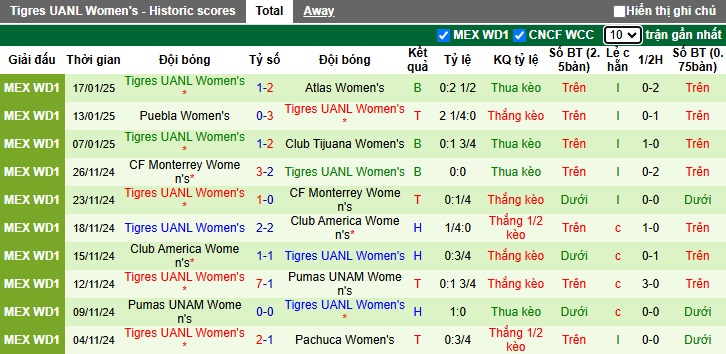 Nhận định, soi kèo Nữ Club Leon vs Nữ Tigres UANL, 06h00 ngày 21/01: Sức mạnh Á quân - Ảnh 3