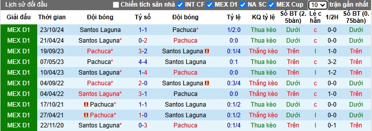 Lịch sử đối đầu Pachuca vs Santos Laguna