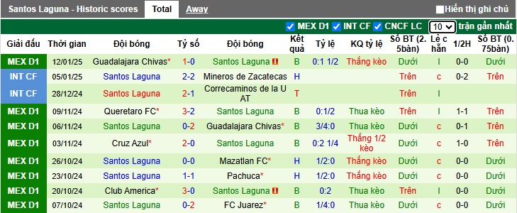 Thống kê phong độ 10 trận đấu gần nhất của Santos Laguna