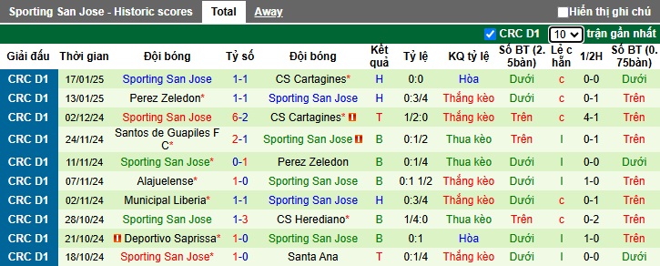 Nhận định, soi kèo San Carlos vs Sporting San Jose, 08h00 ngày 21/01: Ám ảnh xa nhà - Ảnh 3