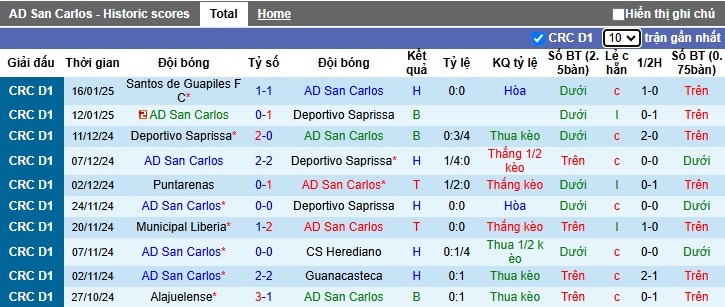 Nhận định, soi kèo San Carlos vs Sporting San Jose, 08h00 ngày 21/01: Ám ảnh xa nhà - Ảnh 4