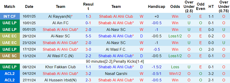 Nhận định, soi kèo Shabab Al Ahli vs Al Jazira, 20h05 ngày 21/1: Đối thủ yêu thích - Ảnh 1