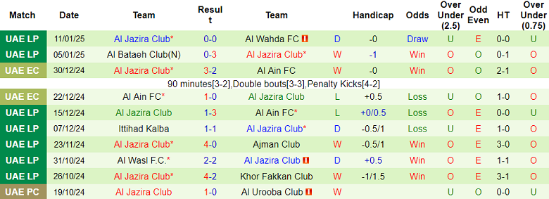 Nhận định, soi kèo Shabab Al Ahli vs Al Jazira, 20h05 ngày 21/1: Đối thủ yêu thích - Ảnh 2