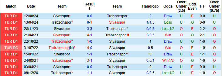 Nhận định, soi kèo Trabzonspor vs Sivasspor, 00h00 ngày 21/1: Kẻ khôn nhà, người dại chợ - Ảnh 4