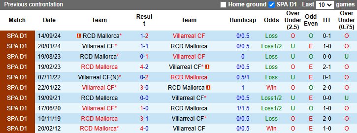 Lịch sử đối đầu Villarreal vs Mallorca