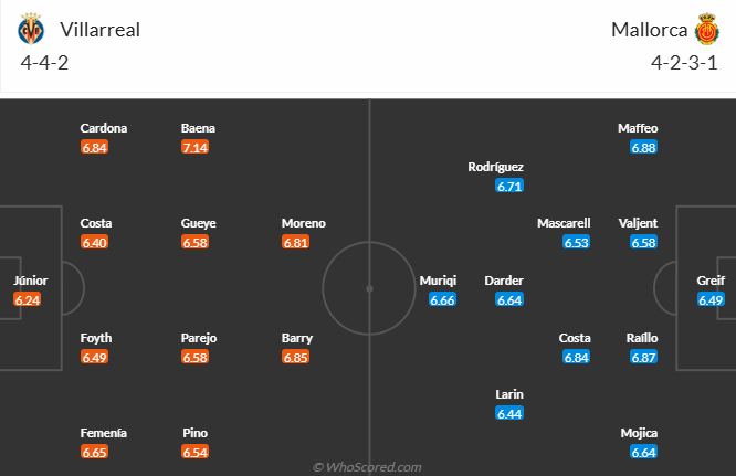 Đội hình dự kiến Villarreal vs Mallorca