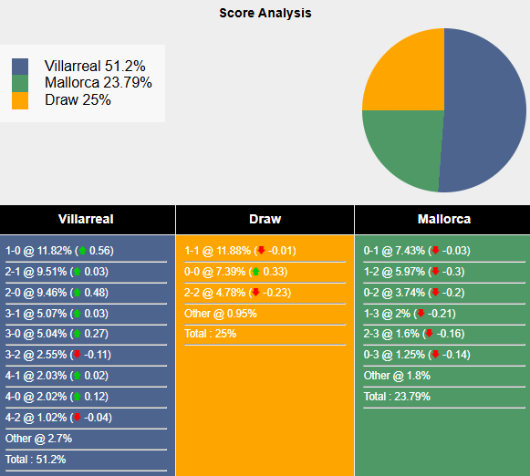 Tham khảo máy tính dự đoán tỷ lệ, tỷ số Villarreal vs Mallorca