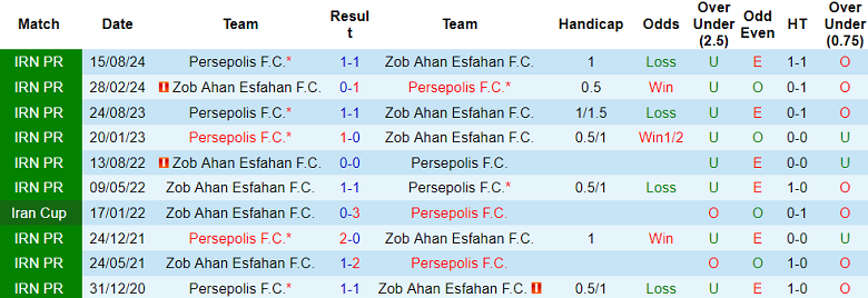 Nhận định, soi kèo Zob Ahan vs Persepolis, 20h15 ngày 21/1: Khách ‘ghi điểm’ - Ảnh 3