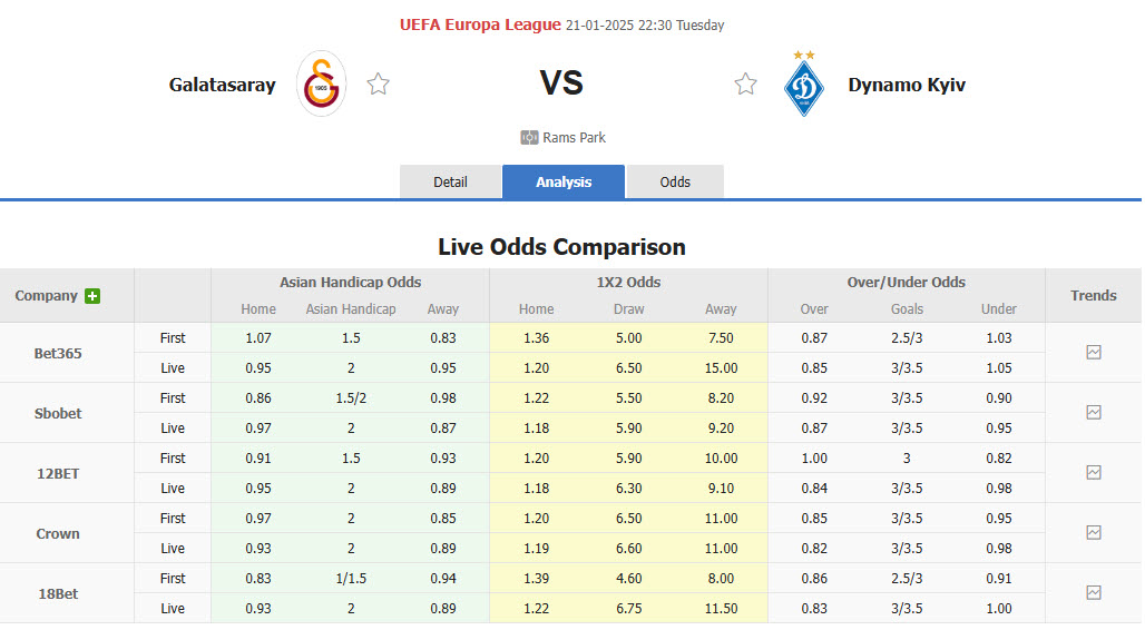 Soi kèo góc Galatasaray vs Dynamo Kyiv, 22h30 ngày 21/1 - Ảnh 5