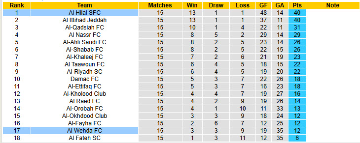 Nhận định, soi kèo Al Hilal SFC vs Al Wehda, 00h00 ngày 22/1: Cơn cuồng nổ - Ảnh 5