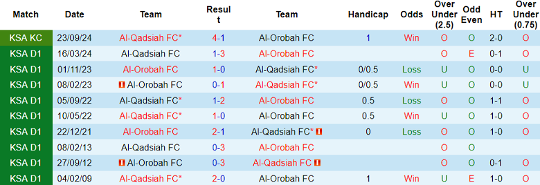 Nhận định, soi kèo Al Orobah vs Al Qadsiah, 21h00 ngày 22/1: Cửa dưới thất thế - Ảnh 3