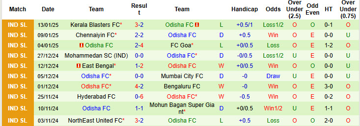 Nhận định, soi kèo Bengaluru vs Odisha, 21h00 ngày 22/1: Bỏ lỡ top 2 - Ảnh 3