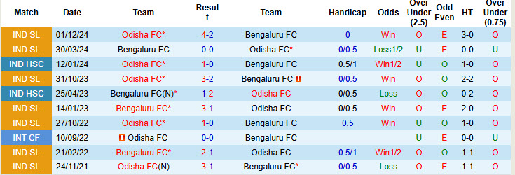 Nhận định, soi kèo Bengaluru vs Odisha, 21h00 ngày 22/1: Bỏ lỡ top 2 - Ảnh 4