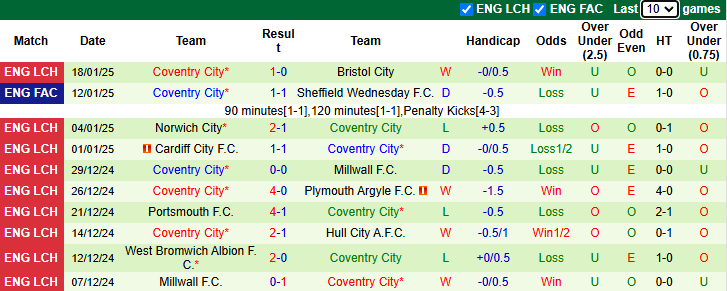 Nhận định, soi kèo Blackburn Rovers vs Coventry City, 2h45 ngày 22/1: Chủ nhà sa sút - Ảnh 3