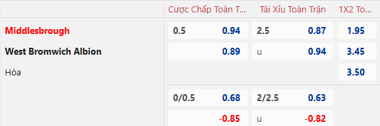 Nhận định, soi kèo Middlesbrough vs West Brom, 2h45 ngày 22/1: Vượt mặt khách - Ảnh 1
