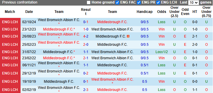 Nhận định, soi kèo Middlesbrough vs West Brom, 2h45 ngày 22/1: Vượt mặt khách - Ảnh 4