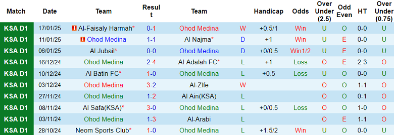 Nhận định, soi kèo Ohod Medina vs Al Hazem, 20h00 ngày 22/1: Chủ nhà thất thế - Ảnh 1