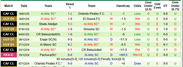 Nhận định, soi kèo Pharco vs Al Ahly, 21h00 ngày 22/1: Xây chắc ngôi đầu - Ảnh 3