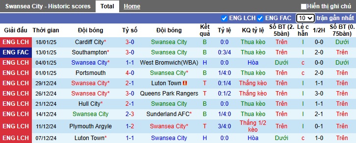 Nhận định, soi kèo Swansea vs Sheffield United, 02h45 ngày 22/01: Thắng vì ngôi đầu - Ảnh 4