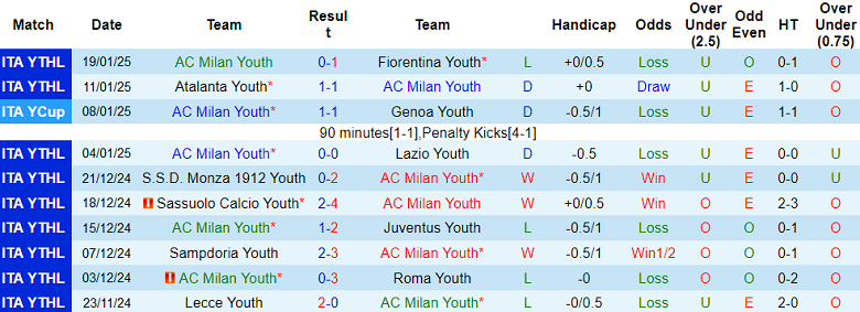 Nhận định, soi kèo U20 AC Milan vs U20 Lecce, 20h00 ngày 22/1: Khó tin ‘tiểu Rossoneri’ - Ảnh 1