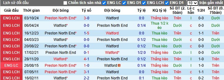 Nhận định, soi kèo Watford vs Preston, 02h45 ngày 22/01: Tin vào cửa trên - Ảnh 2