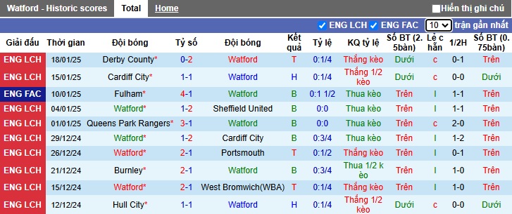 Nhận định, soi kèo Watford vs Preston, 02h45 ngày 22/01: Tin vào cửa trên - Ảnh 4