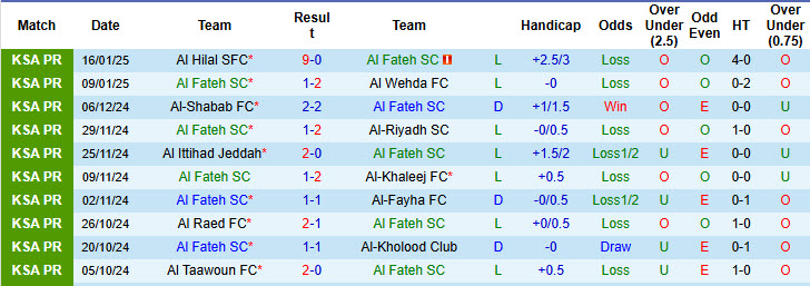 Nhận định, soi kèo Al Fateh vs Damac, 21h55 ngày 22/1: Tương lai mù mịt - Ảnh 2