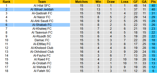 Nhận định, soi kèo Al Ittihad Jeddah vs Al-Shabab, 0h00 ngày 23/1: - Ảnh 5