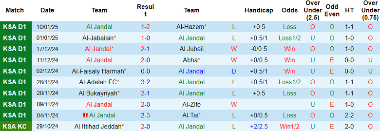 Nhận định, soi kèo Al Jandal vs Jeddah, 19h50 ngày 23/1: Cửa trên thắng thế - Ảnh 1