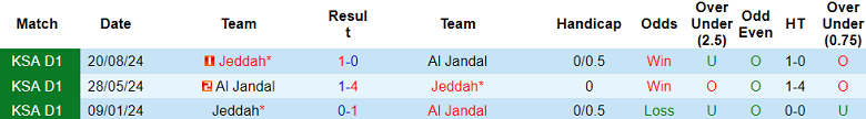 Nhận định, soi kèo Al Jandal vs Jeddah, 19h50 ngày 23/1: Cửa trên thắng thế - Ảnh 3