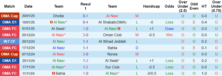 Nhận định, soi kèo Al Nasr vs Al Nahda, 20h30 ngày 23/1: Khó tin cửa dưới - Ảnh 1