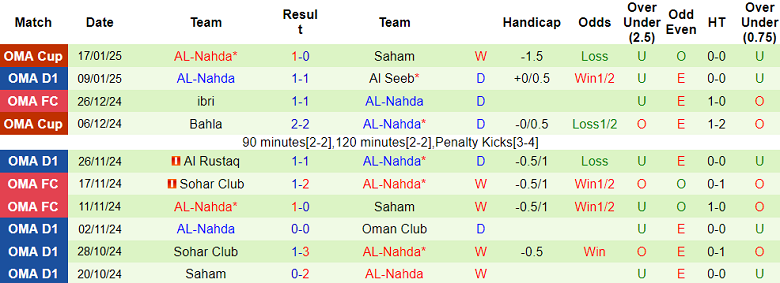 Nhận định, soi kèo Al Nasr vs Al Nahda, 20h30 ngày 23/1: Khó tin cửa dưới - Ảnh 2