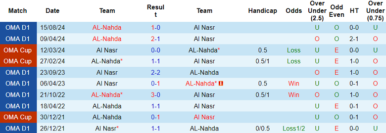 Nhận định, soi kèo Al Nasr vs Al Nahda, 20h30 ngày 23/1: Khó tin cửa dưới - Ảnh 3