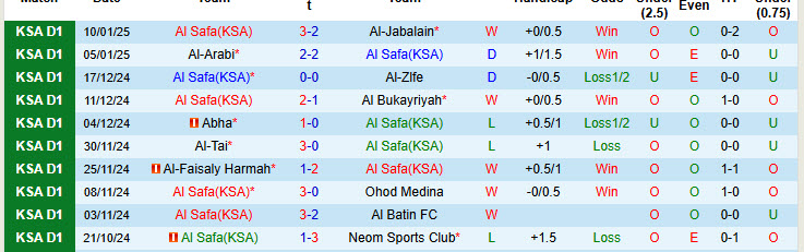 Nhận định, soi kèo Al Safa(KSA) vs Al Jubail, 21h50 ngày 22/1: Bắt nạt đối thủ - Ảnh 2