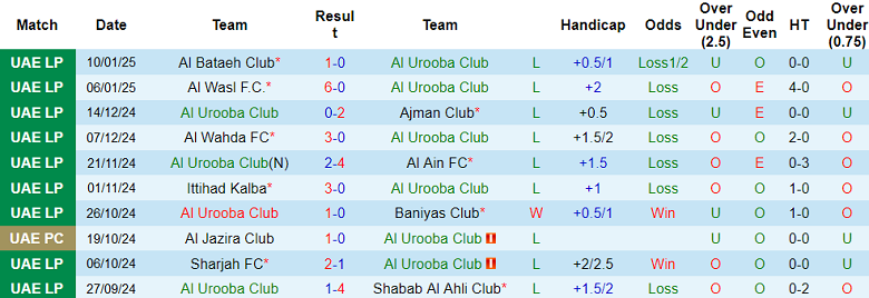 Nhận định, soi kèo Al Urooba vs Dibba Al-Hisn, 20h05 ngày 23/1: Đối thủ yêu thích - Ảnh 1