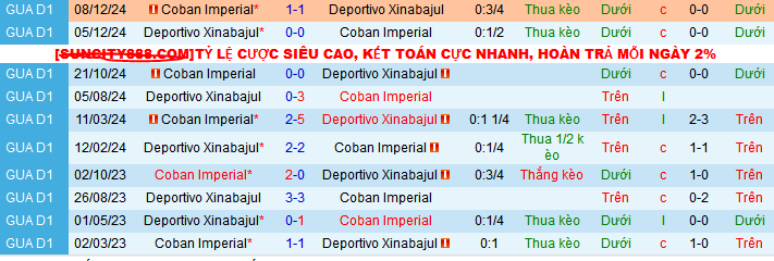 Nhận định, soi kèo Deportivo Xinabajul vs Coban Imperial, 09h00 ngày 23/1: Chủ nhà phục hận - Ảnh 3