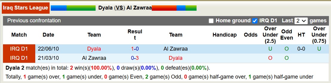 Nhận định, soi kèo Dyala vs Al Zawraa, 18h00 ngày 23/1: Củng cố ngôi đầu - Ảnh 4