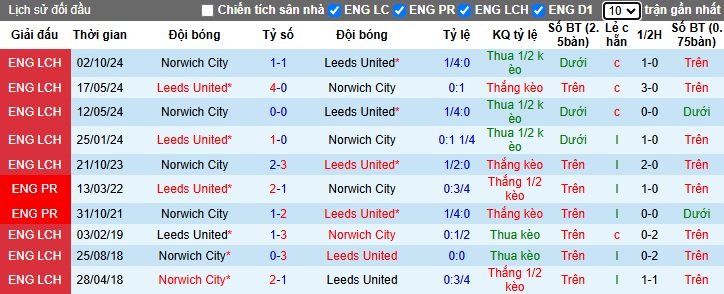 Nhận định, soi kèo Leeds vs Norwich, 02h45 ngày 23/01: Củng cố ngôi đầu - Ảnh 2