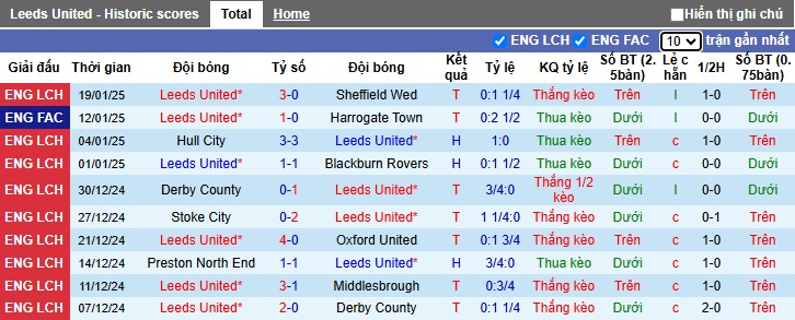 Nhận định, soi kèo Leeds vs Norwich, 02h45 ngày 23/01: Củng cố ngôi đầu - Ảnh 4