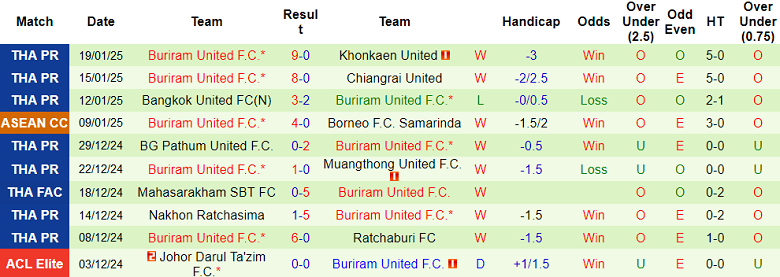 Nhận định, soi kèo Lion City Sailors vs Buriram United, 18h30 ngày 23/1: Khách ‘ghi điểm’ - Ảnh 2