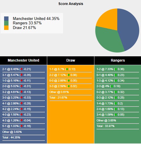 Nhận định, soi kèo MU vs Rangers, 3h00 ngày 24/1: Quỷ đỏ mất nanh - Ảnh 7