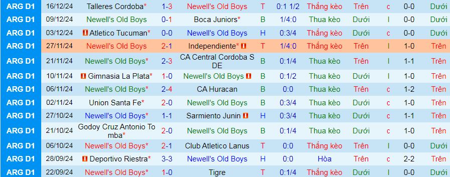 Nhận định, soi kèo Newell's Old Boys vs Independiente Rivadavia, 07h30 ngày 24/1: Cầm chân nhau ngày ra quân - Ảnh 1