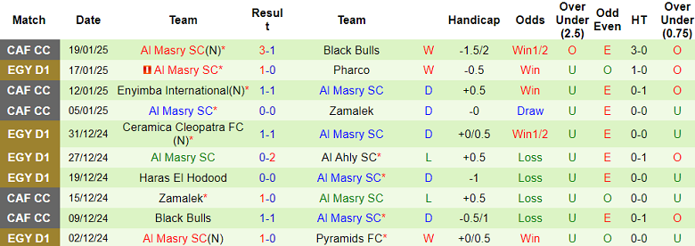 Nhận định, soi kèo Petrojet vs Al Masry, 21h00 ngày 23/1: Bắt nạt ‘lính mới’ - Ảnh 2