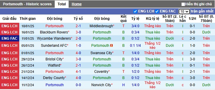 Nhận định, soi kèo Portsmouth vs Stoke, 02h45 ngày 23/01: Bệ phóng sân nhà - Ảnh 4