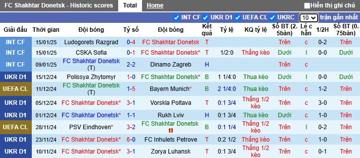 Nhận định, soi kèo Shakhtar Donetsk vs Brest, 00h45 ngày 23/01: Khó cho chủ nhà - Ảnh 3