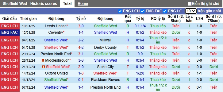 Nhận định, soi kèo Sheffield Wed vs Bristol City, 02h45 ngày 23/01: Tin vào cửa trên - Ảnh 4