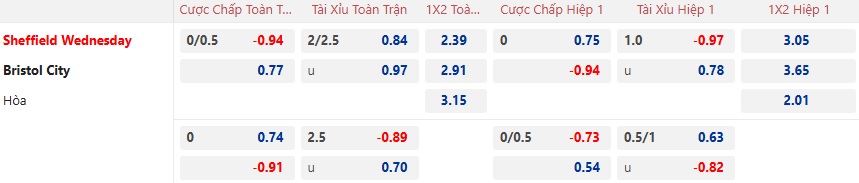 Nhận định, soi kèo Sheffield Wed vs Bristol City, 02h45 ngày 23/01: Tin vào cửa trên - Ảnh 5