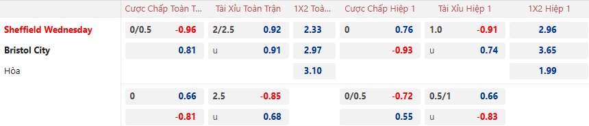 Nhận định, soi kèo Sheffield Wed vs Bristol City, 02h45 ngày 23/01: Tin vào cửa trên - Ảnh 6