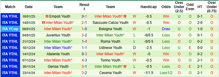 Nhận định, soi kèo U20 Verona vs U20 Inter Milan, 22h00 ngày 22/1: Vóc dáng ứng viên vô địch - Ảnh 3