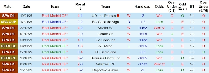 Soi kèo phạt góc Real Madrid vs Salzburg, 3h00 ngày 23/1 - Ảnh 1